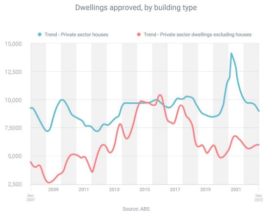 Dwellings approved by building type