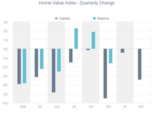 Home Value Index - Quarterly Change